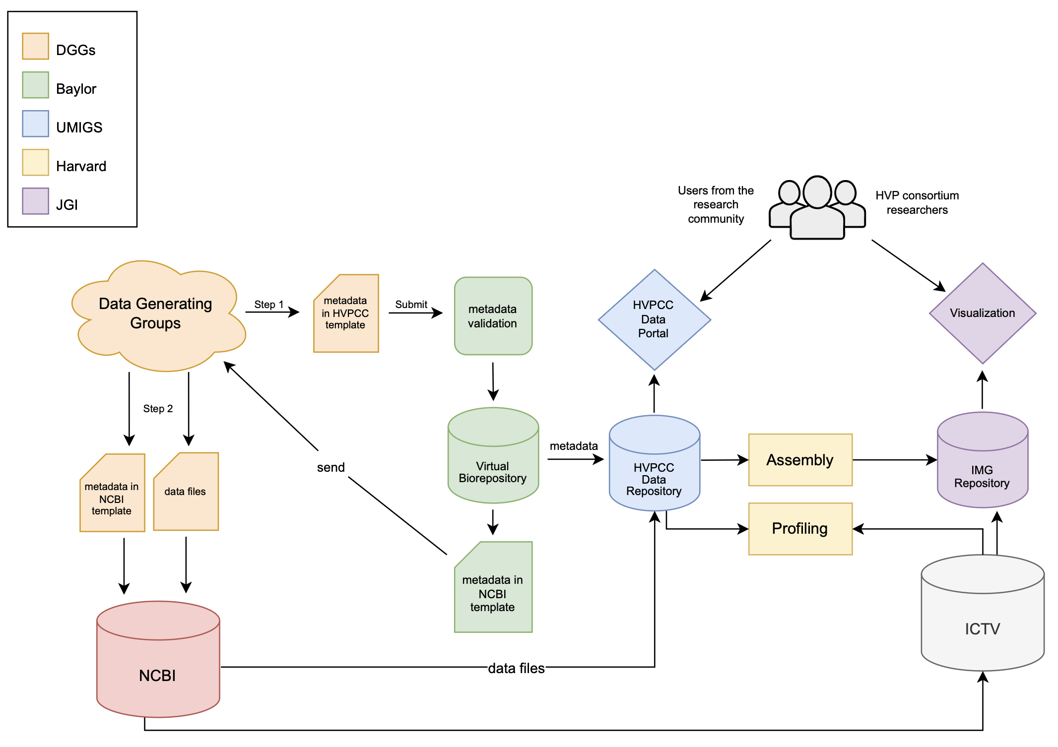 Data Flow Diagram